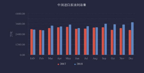 The crude oil import of China exceeded 400 million tons in 2018(圖1)