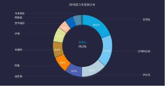 The crude oil import of China exceeded 400 million tons in 2018(圖2)